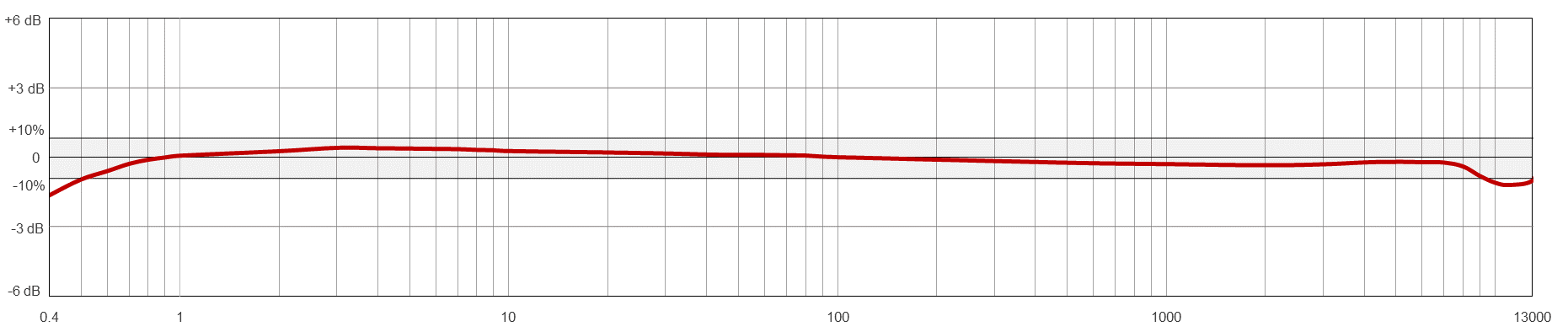 AC192-M12A典型頻率響應(yīng)