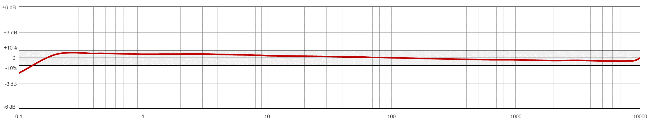 AC133 典型頻率響應(yīng)