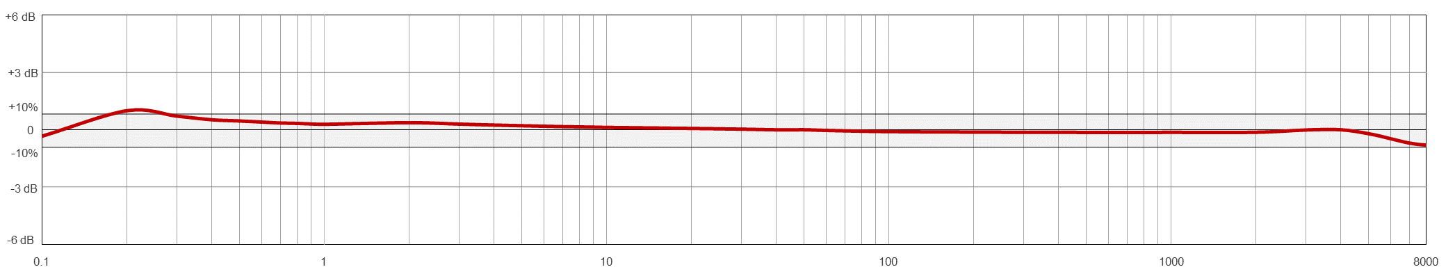 AC215典型頻率響應(yīng)