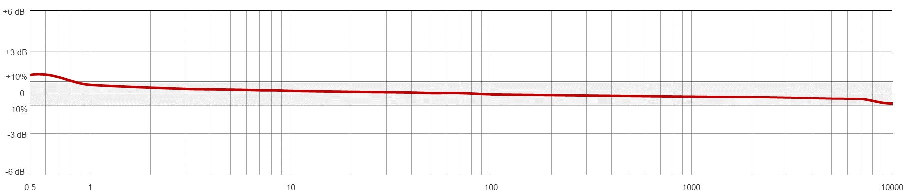 TA203-M12A 典型頻率響應(yīng)