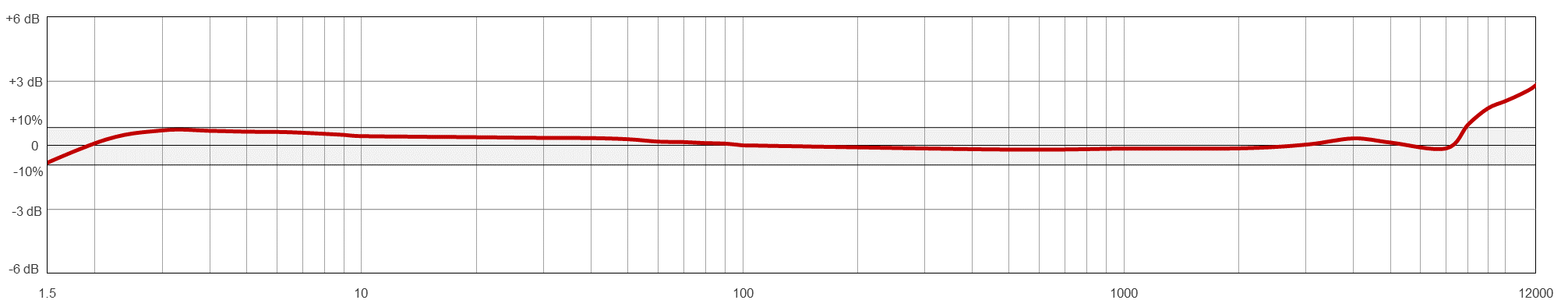 VT202 典型頻率響應(yīng)