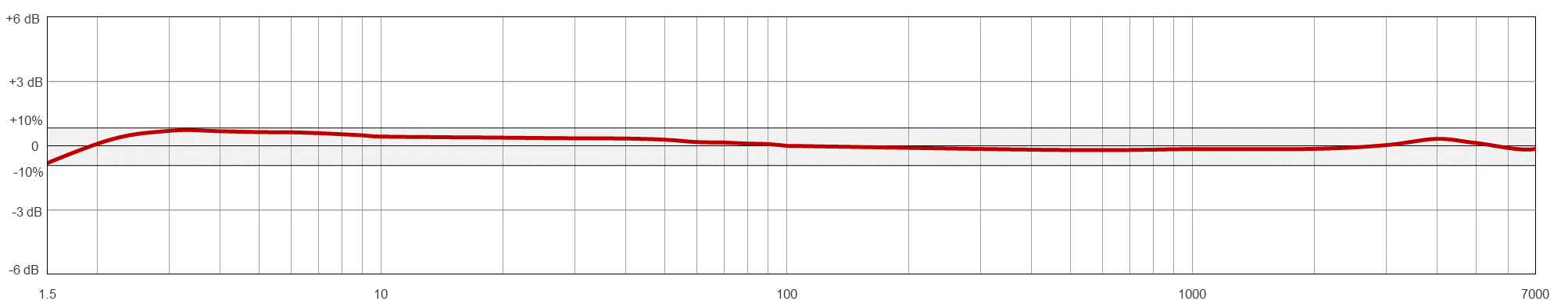 VE102 典型頻率響應