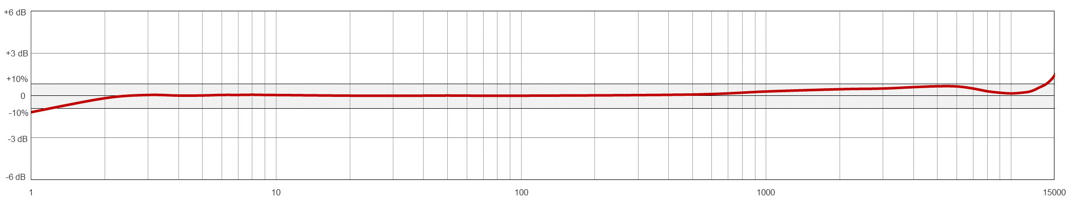 AC911 TYPICAL FREQUENCY RESPONSE