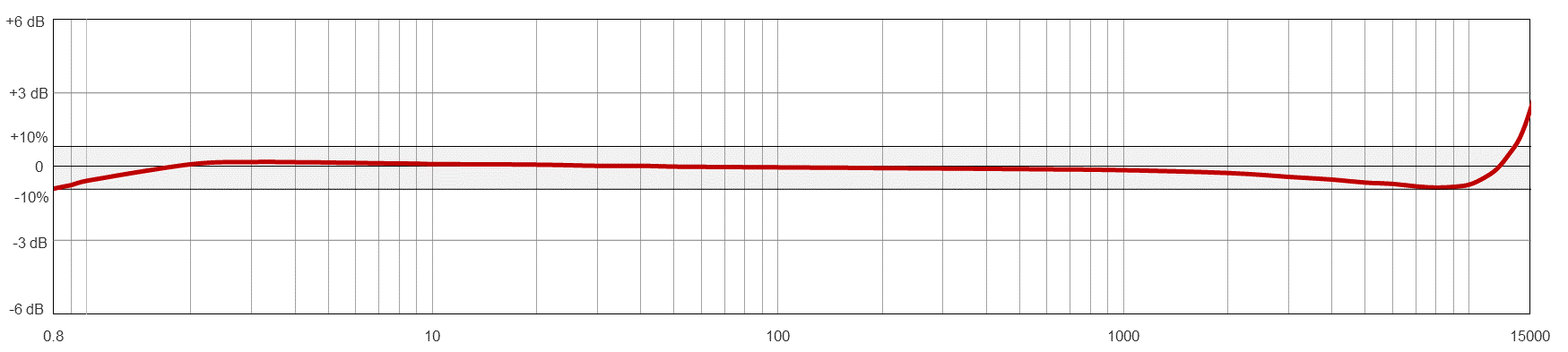 AC913 TYPICAL FREQUENCY RESPONSE