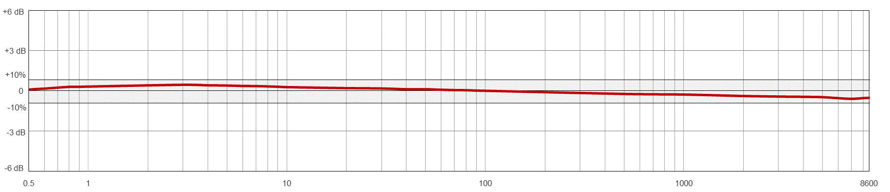 AC916 TYPICAL FREQUENCY RESPONSE