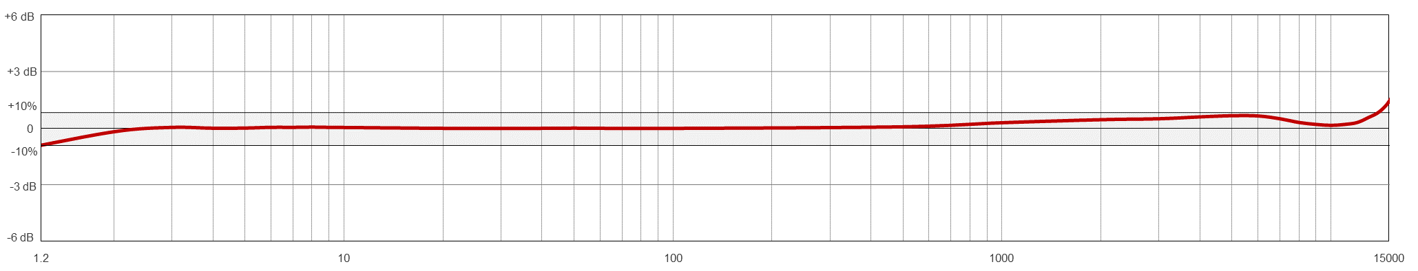 TA911 TYPICAL FREQUENCY RESPONSE