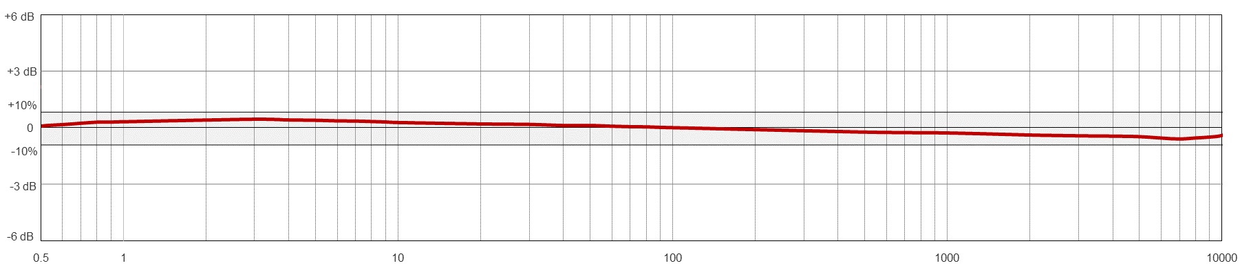 TA918 TYPICAL FREQUENCY RESPONSE